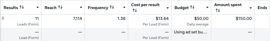 Anonymous Meta Ads Manager snapshot: 11 form leads at $13.64 per lead