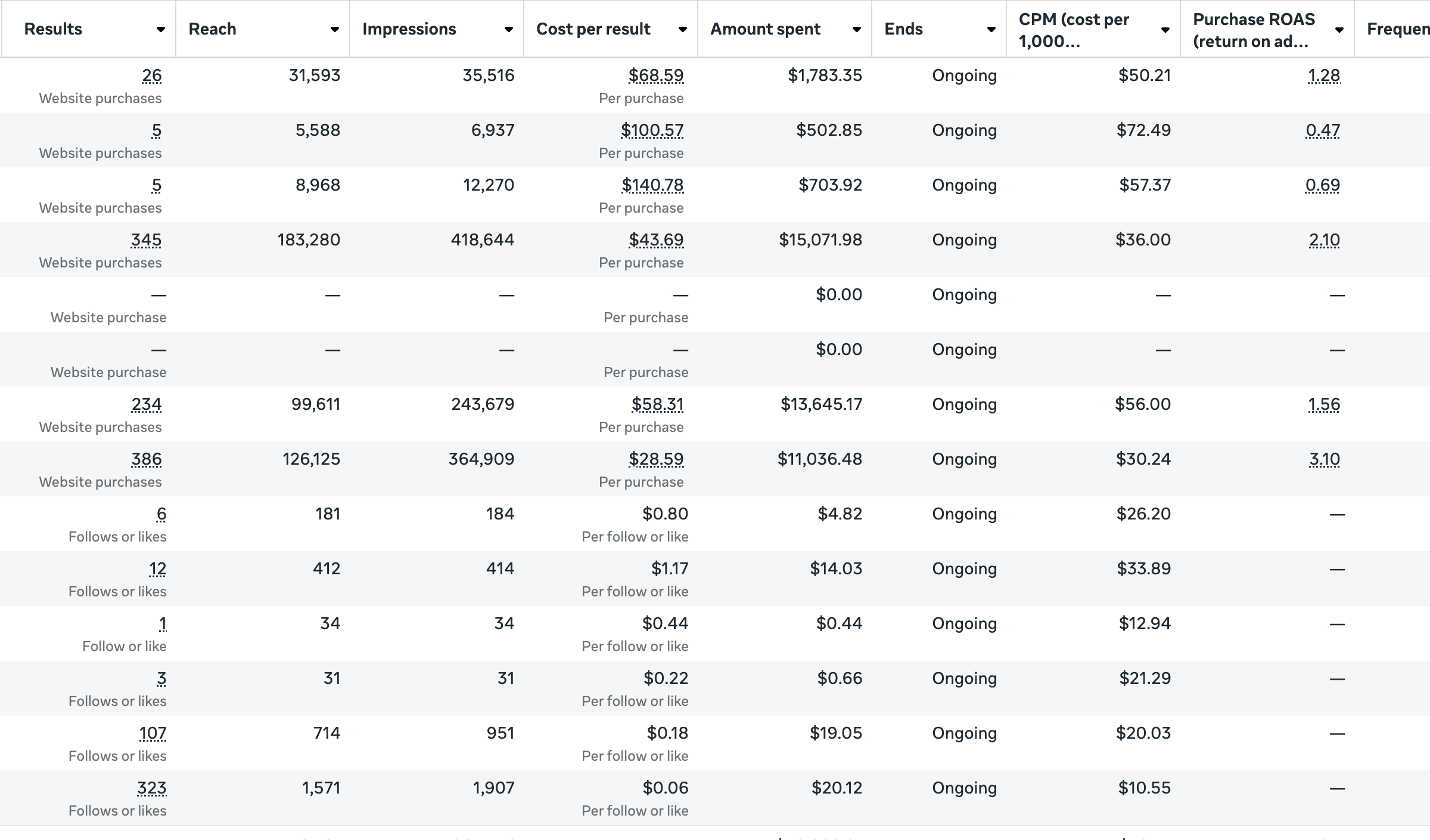 Anonymous Meta Ads Manager snapshot: 386 website purchases, 3.10 times purchase ROAS, $28.59 per purchase